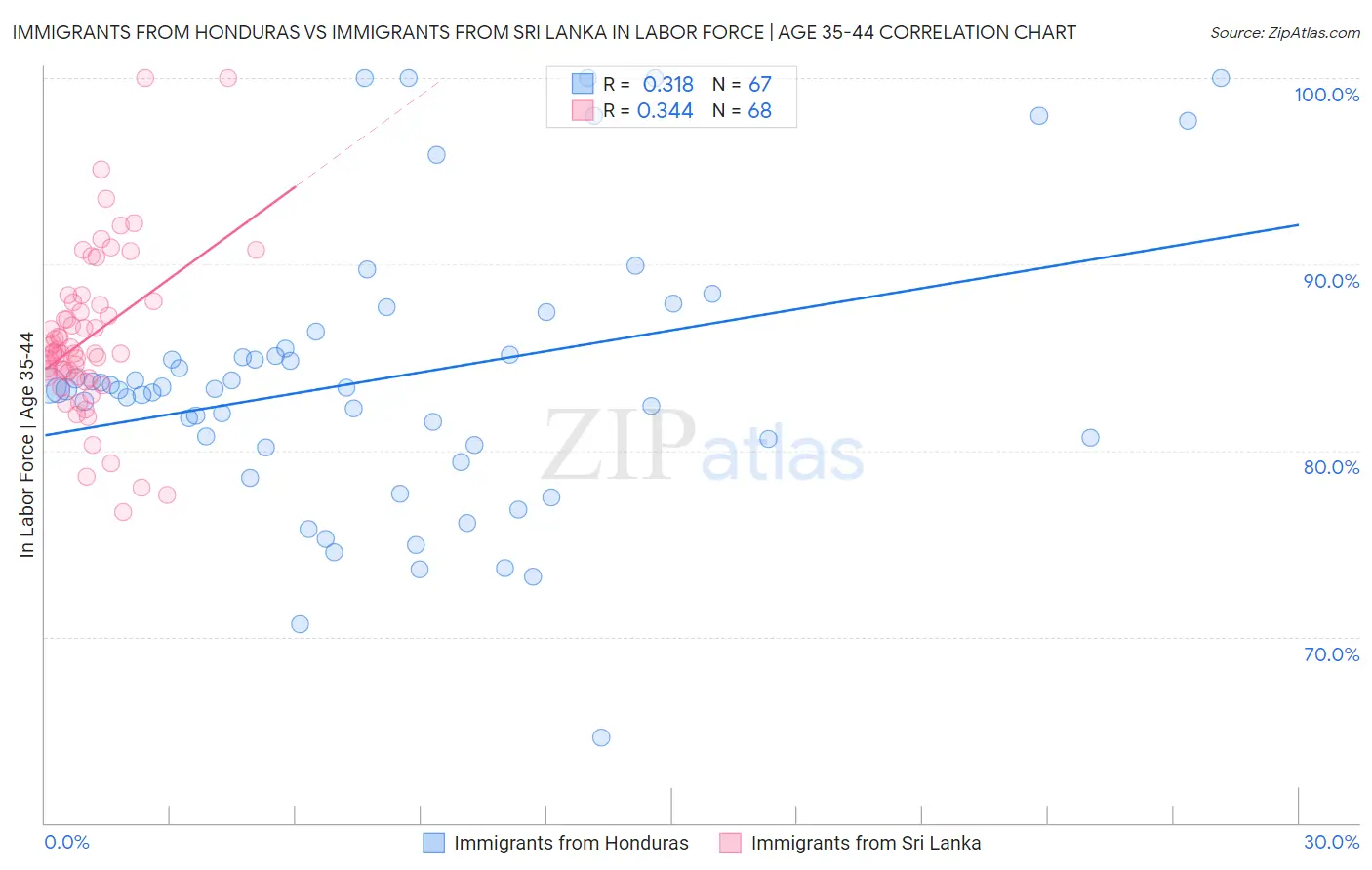 Immigrants from Honduras vs Immigrants from Sri Lanka In Labor Force | Age 35-44