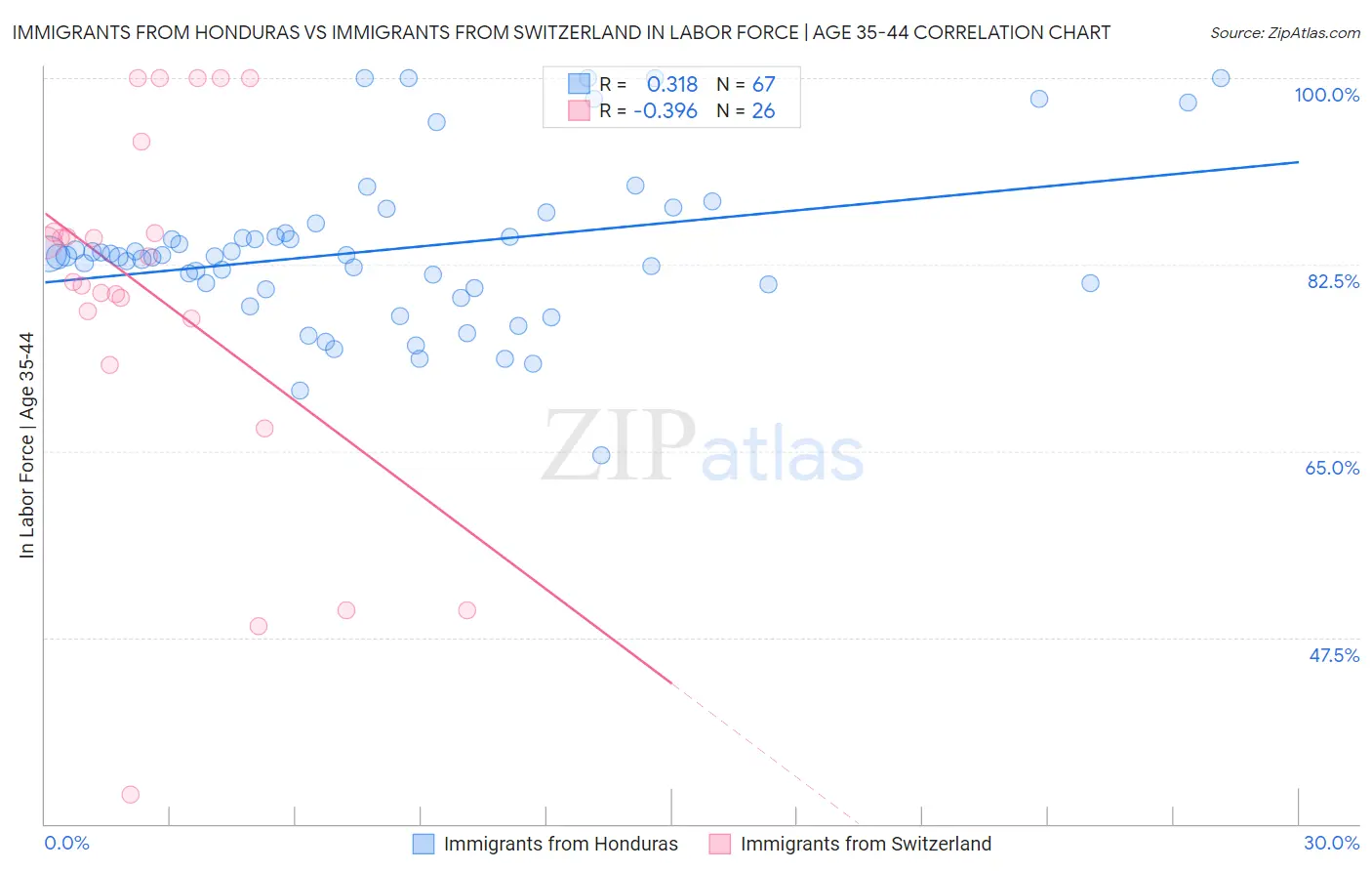 Immigrants from Honduras vs Immigrants from Switzerland In Labor Force | Age 35-44