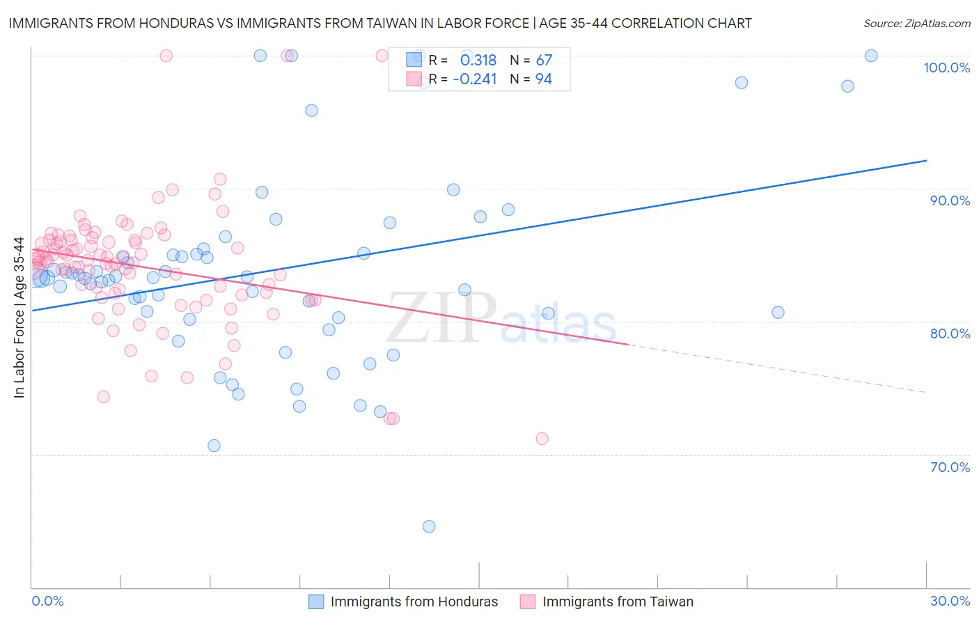 Immigrants from Honduras vs Immigrants from Taiwan In Labor Force | Age 35-44