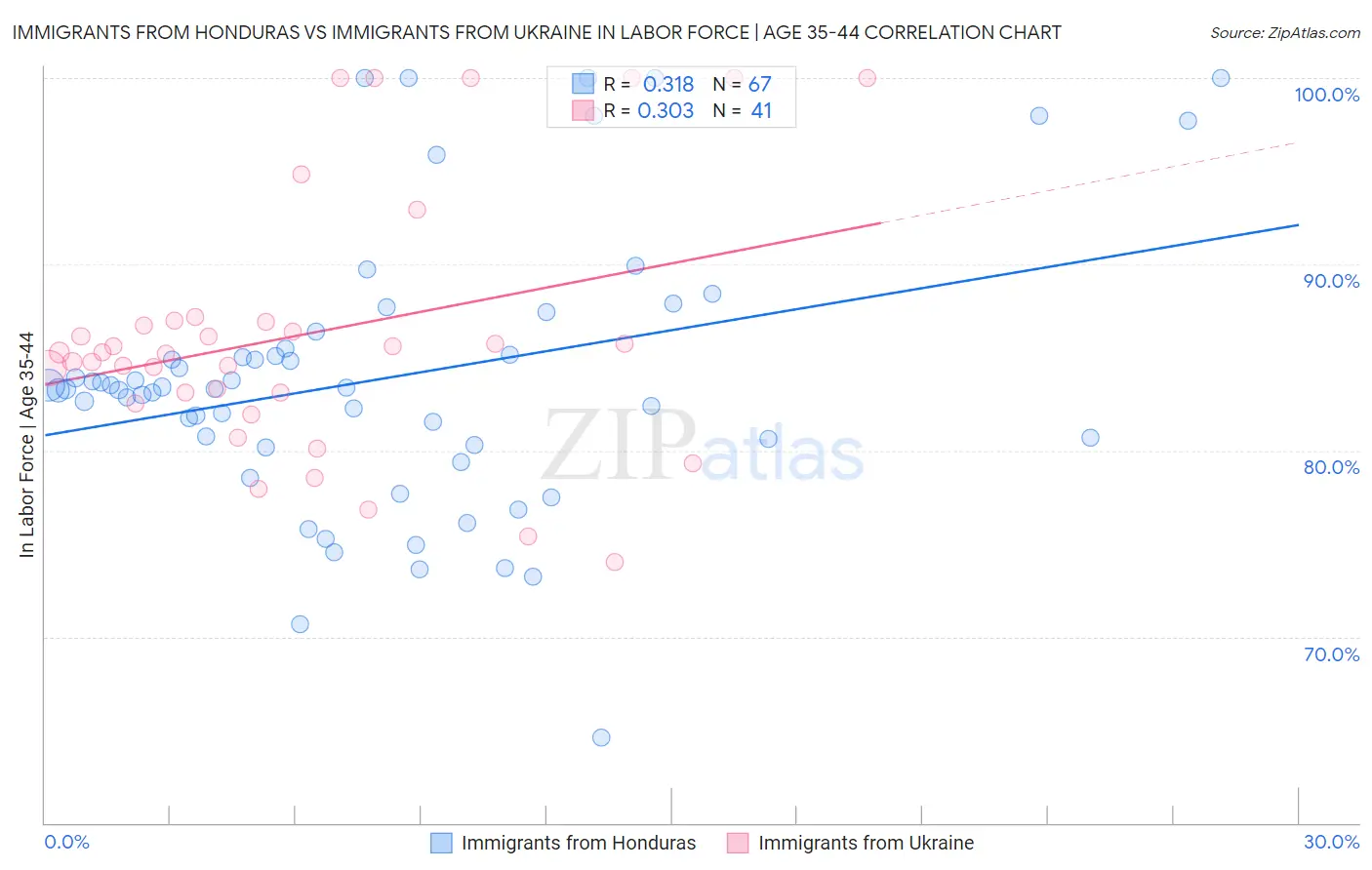 Immigrants from Honduras vs Immigrants from Ukraine In Labor Force | Age 35-44