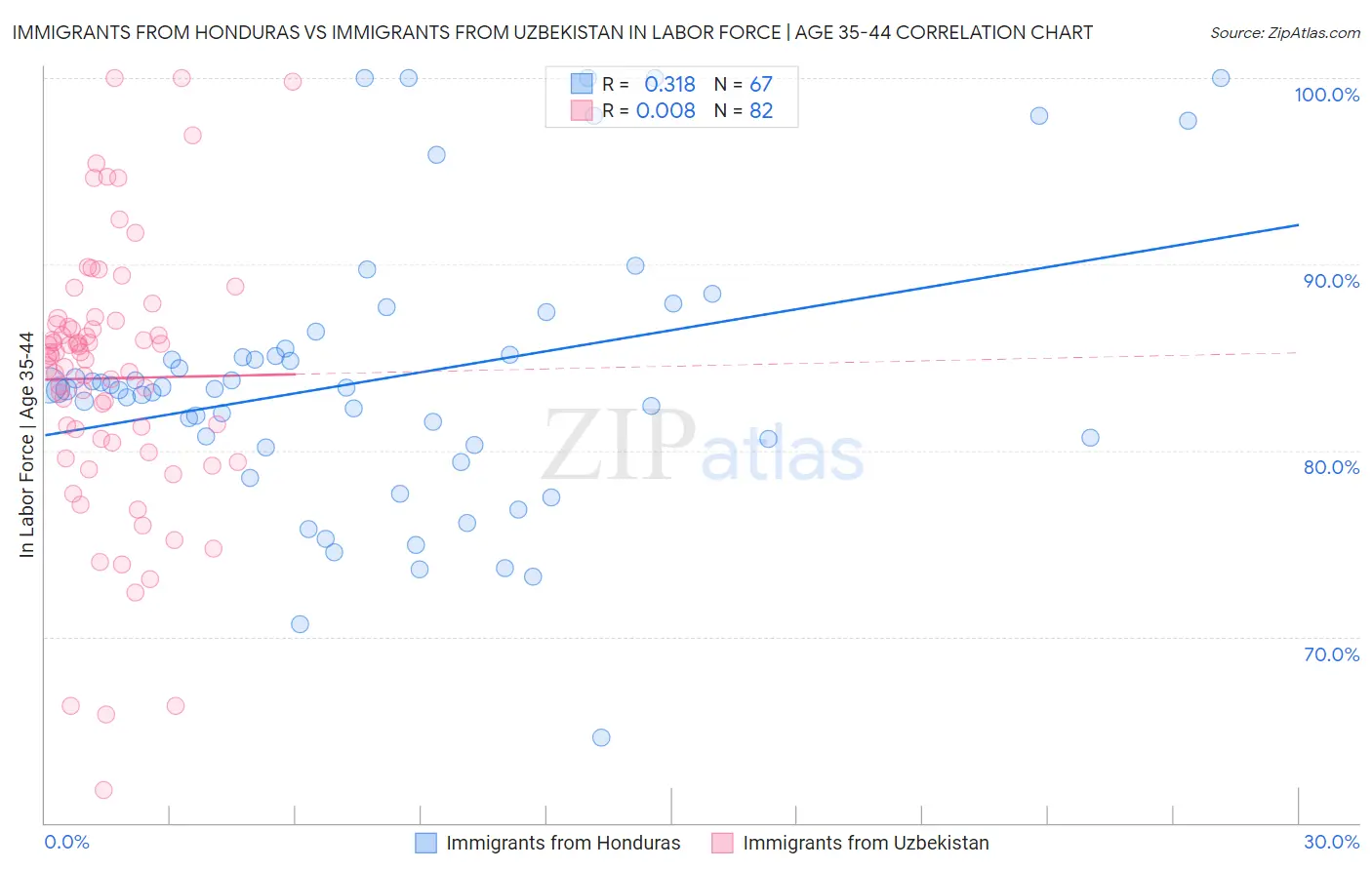 Immigrants from Honduras vs Immigrants from Uzbekistan In Labor Force | Age 35-44
