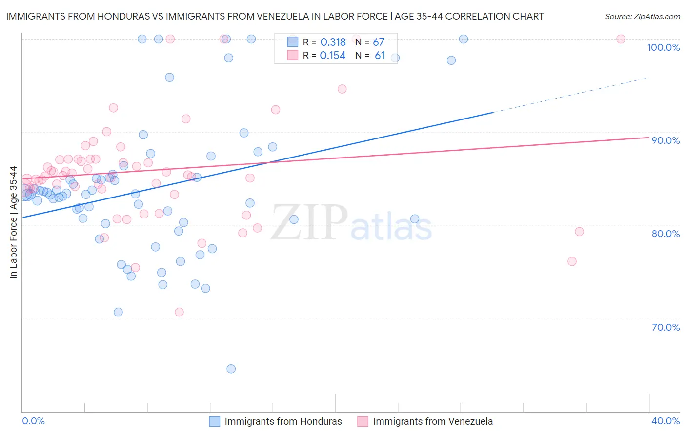 Immigrants from Honduras vs Immigrants from Venezuela In Labor Force | Age 35-44