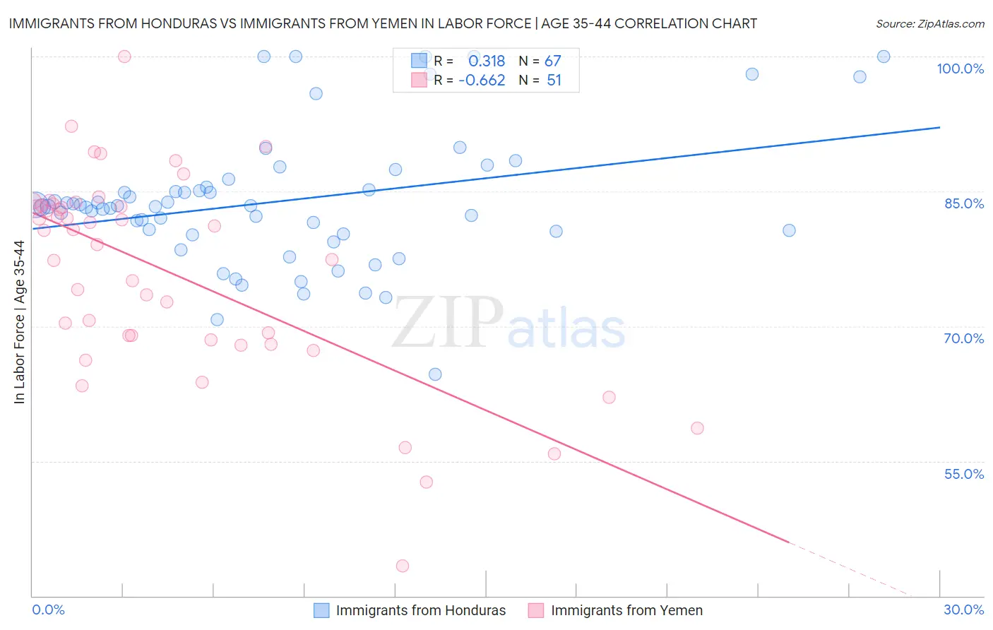 Immigrants from Honduras vs Immigrants from Yemen In Labor Force | Age 35-44