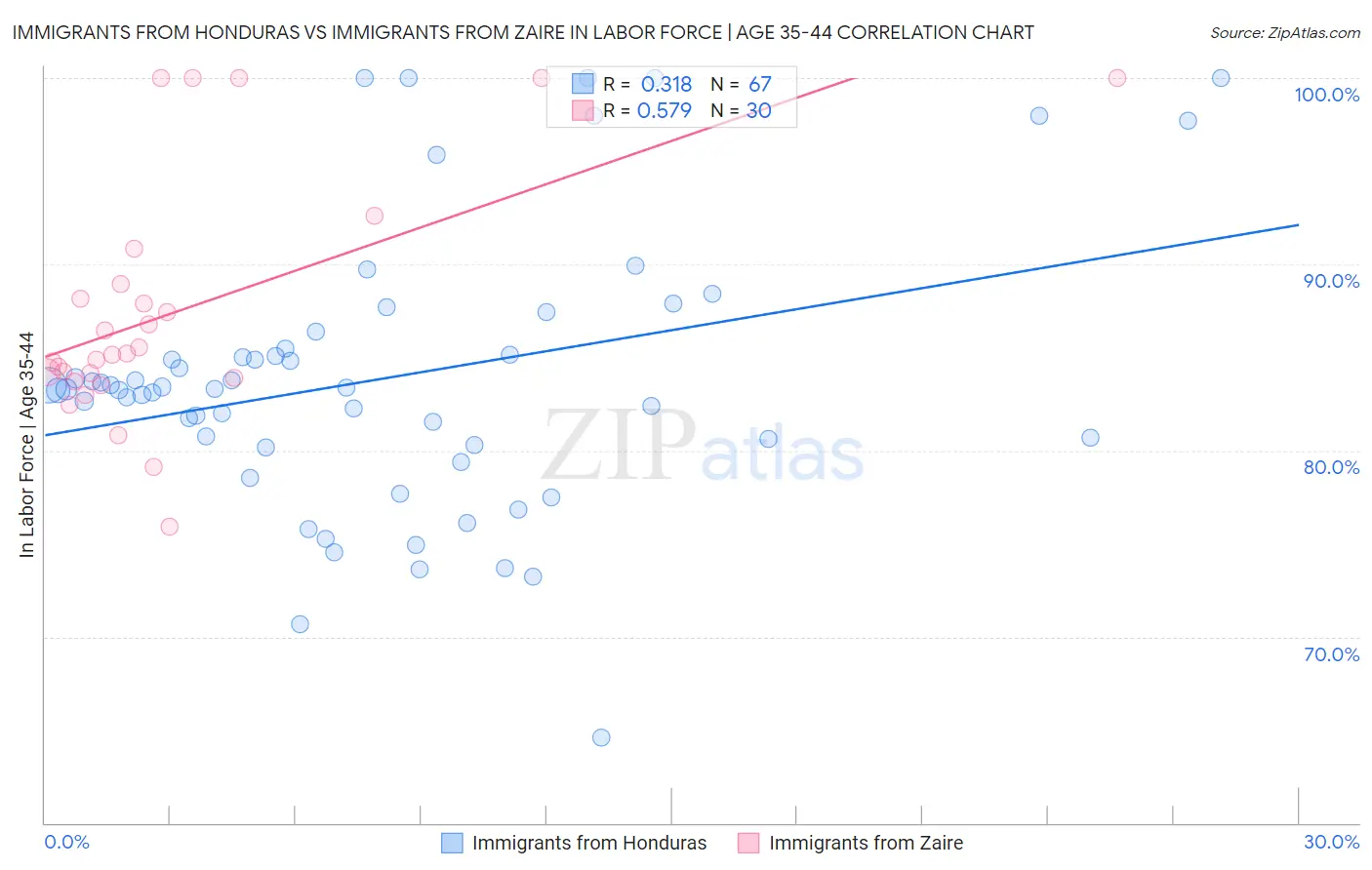Immigrants from Honduras vs Immigrants from Zaire In Labor Force | Age 35-44
