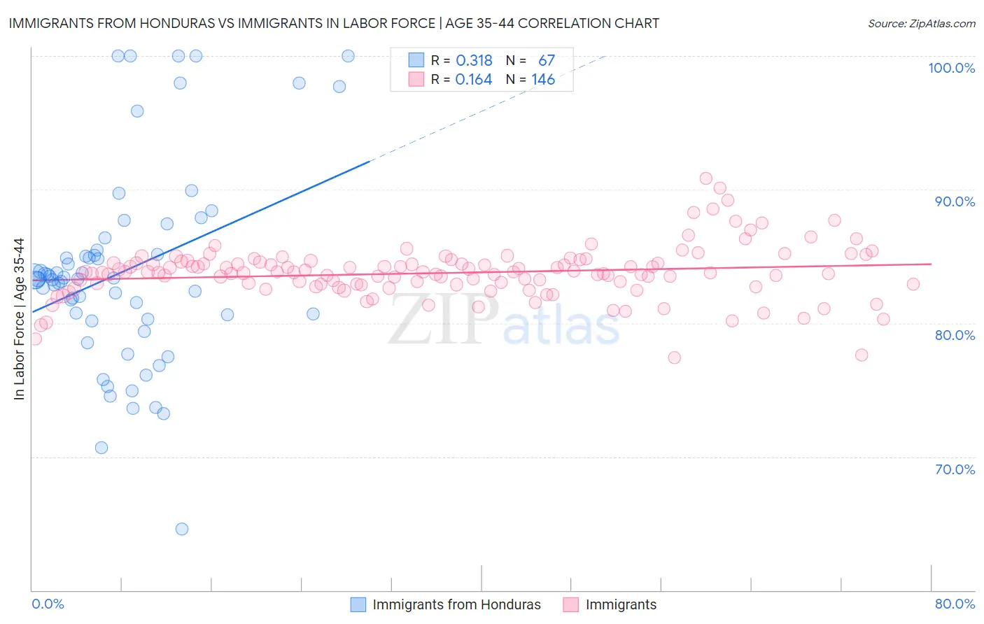 Immigrants from Honduras vs Immigrants In Labor Force | Age 35-44