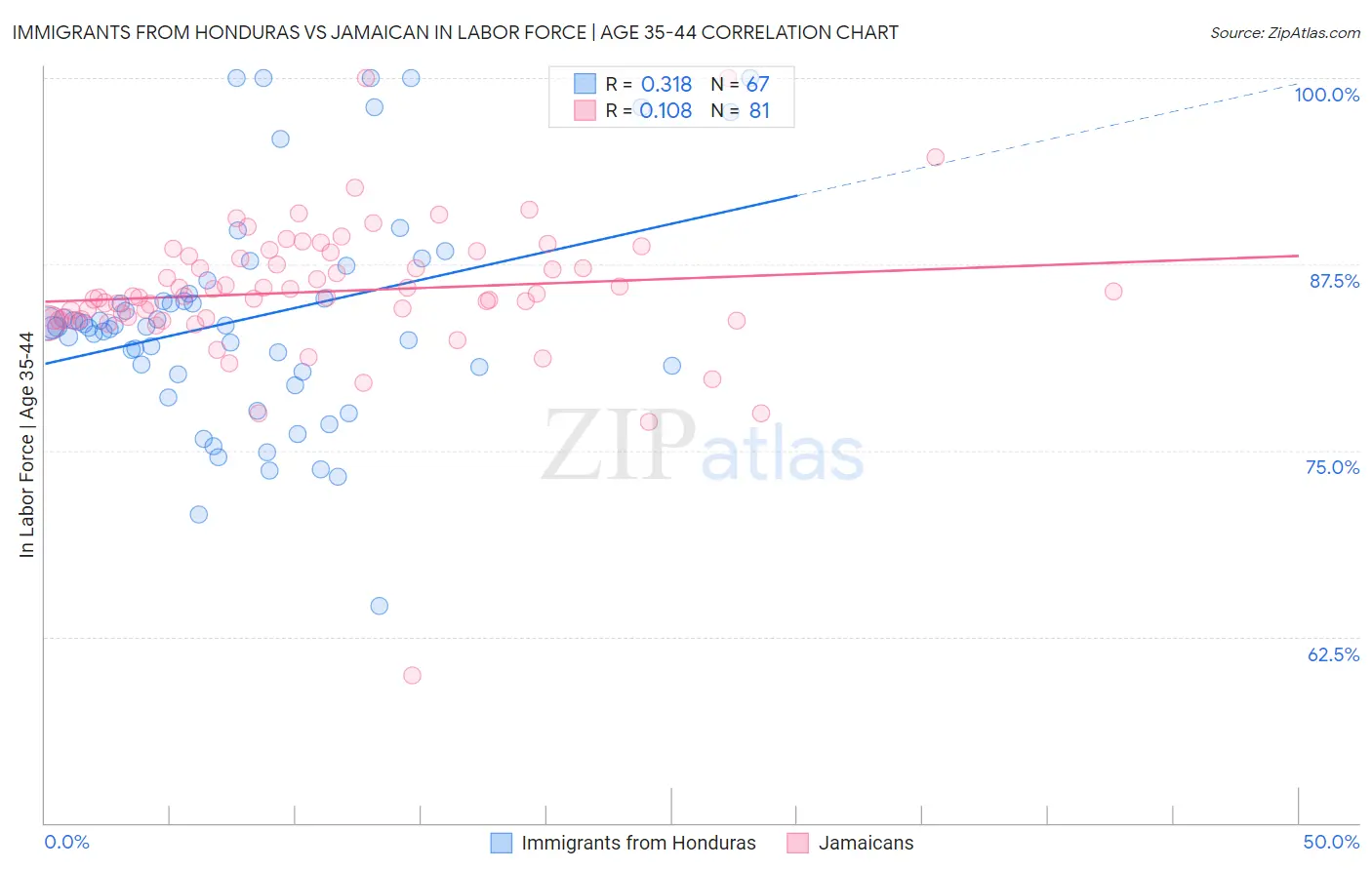Immigrants from Honduras vs Jamaican In Labor Force | Age 35-44
