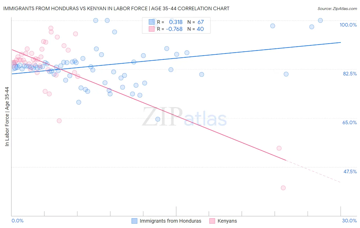 Immigrants from Honduras vs Kenyan In Labor Force | Age 35-44