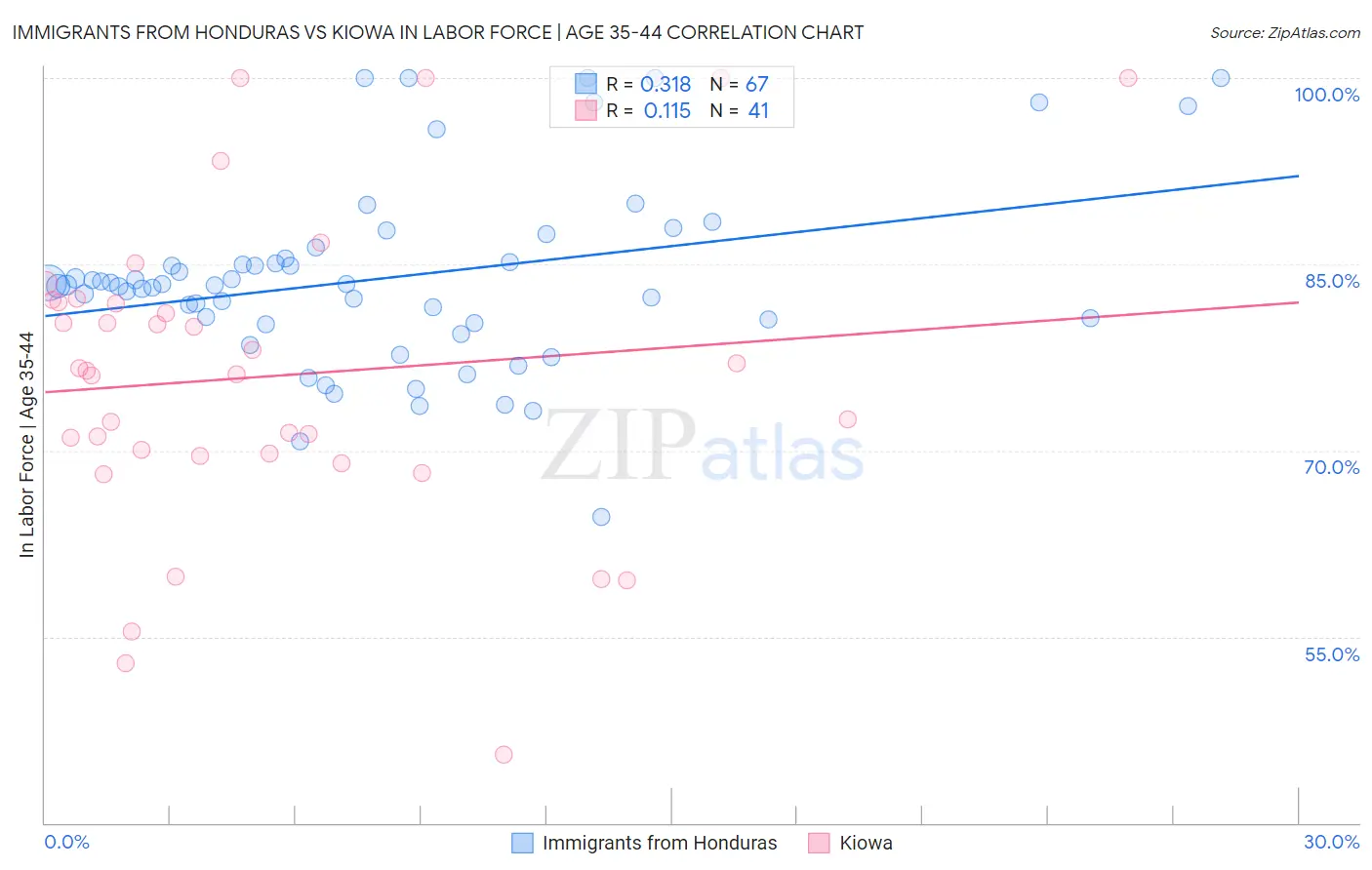 Immigrants from Honduras vs Kiowa In Labor Force | Age 35-44