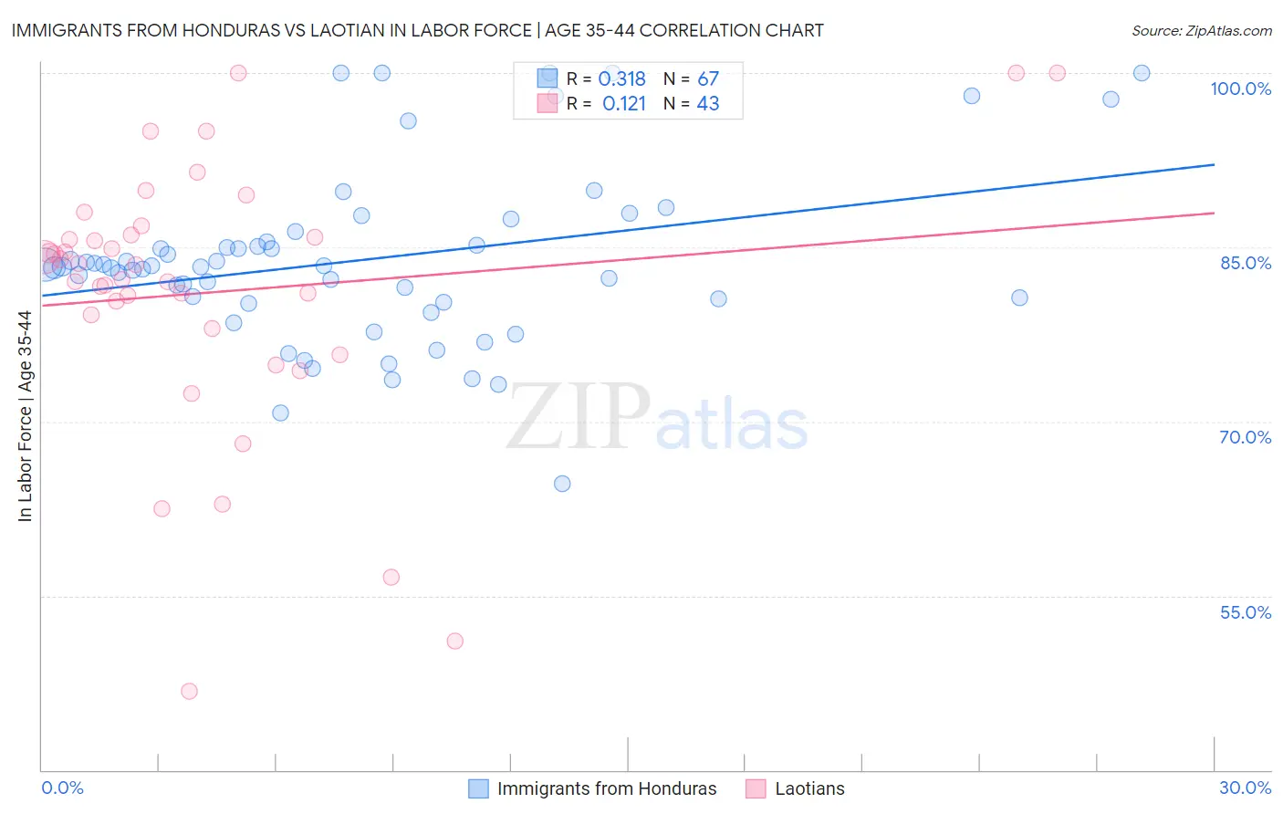 Immigrants from Honduras vs Laotian In Labor Force | Age 35-44