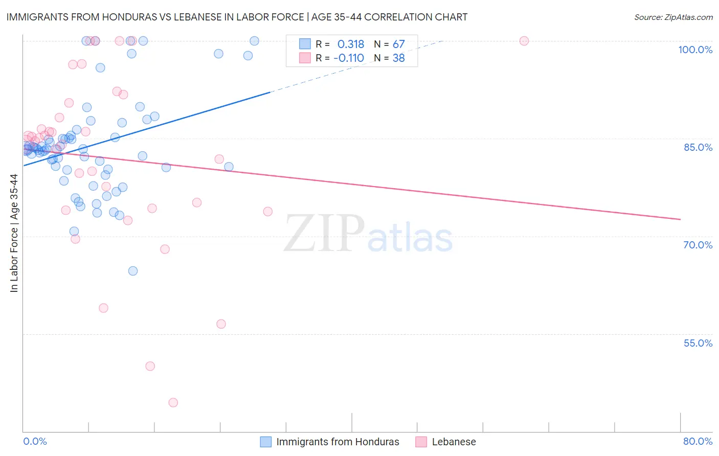 Immigrants from Honduras vs Lebanese In Labor Force | Age 35-44