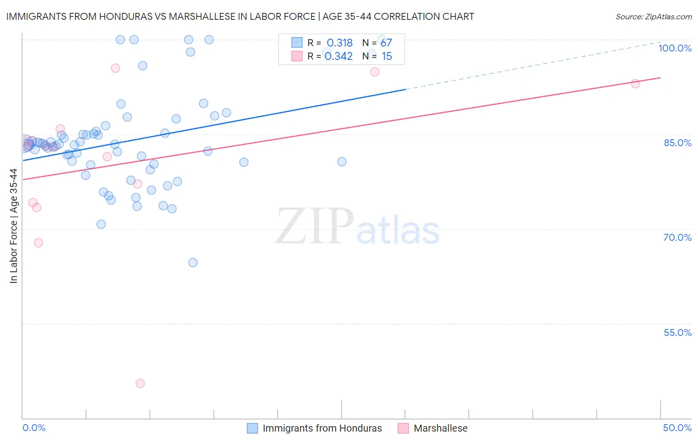 Immigrants from Honduras vs Marshallese In Labor Force | Age 35-44