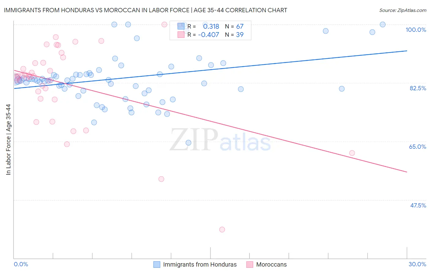 Immigrants from Honduras vs Moroccan In Labor Force | Age 35-44