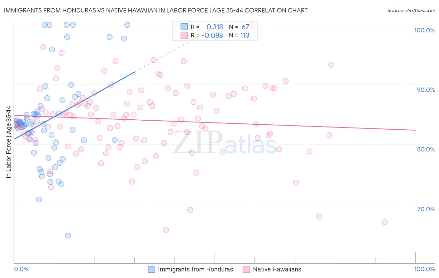 Immigrants from Honduras vs Native Hawaiian In Labor Force | Age 35-44