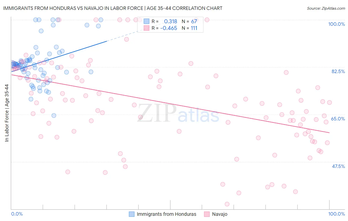 Immigrants from Honduras vs Navajo In Labor Force | Age 35-44