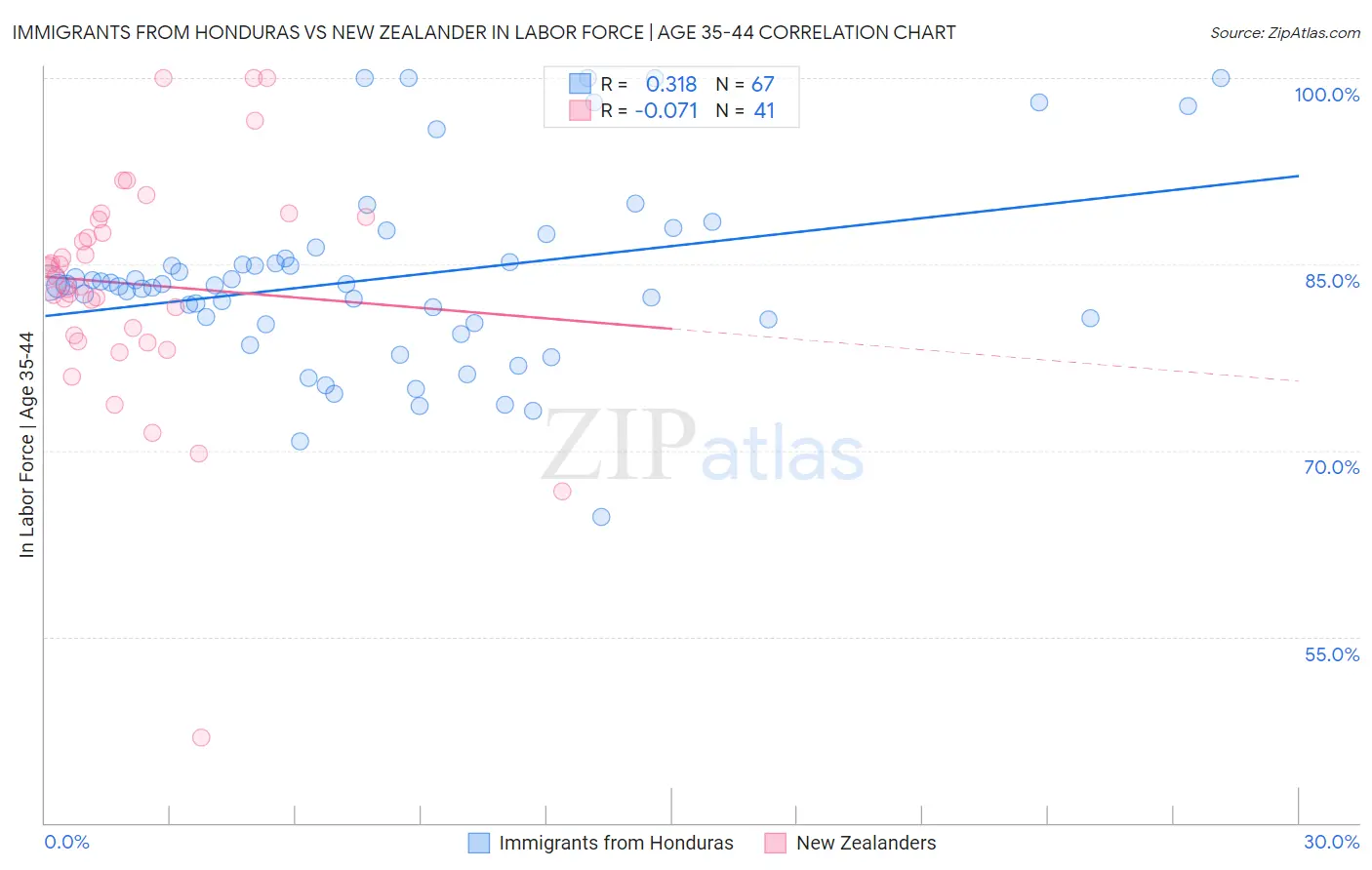 Immigrants from Honduras vs New Zealander In Labor Force | Age 35-44