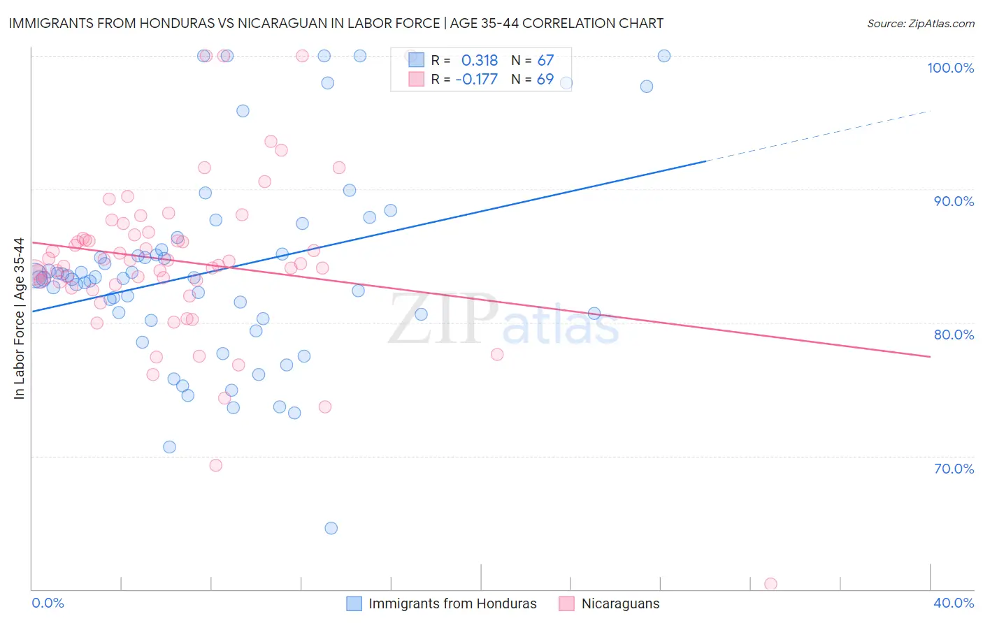 Immigrants from Honduras vs Nicaraguan In Labor Force | Age 35-44