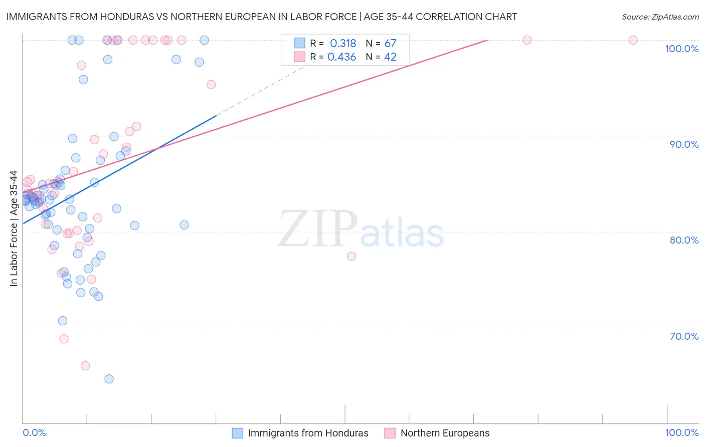 Immigrants from Honduras vs Northern European In Labor Force | Age 35-44