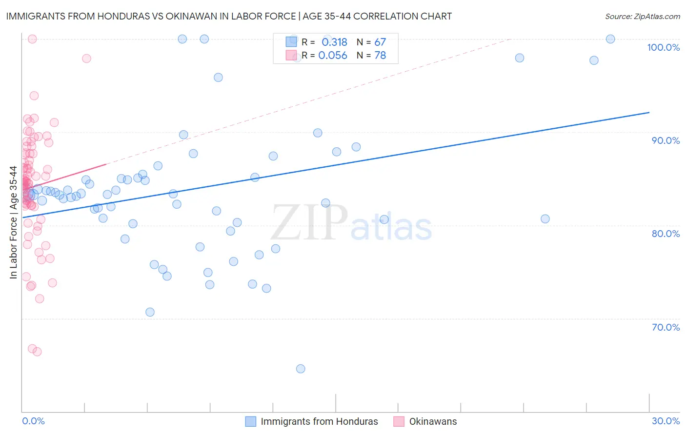 Immigrants from Honduras vs Okinawan In Labor Force | Age 35-44