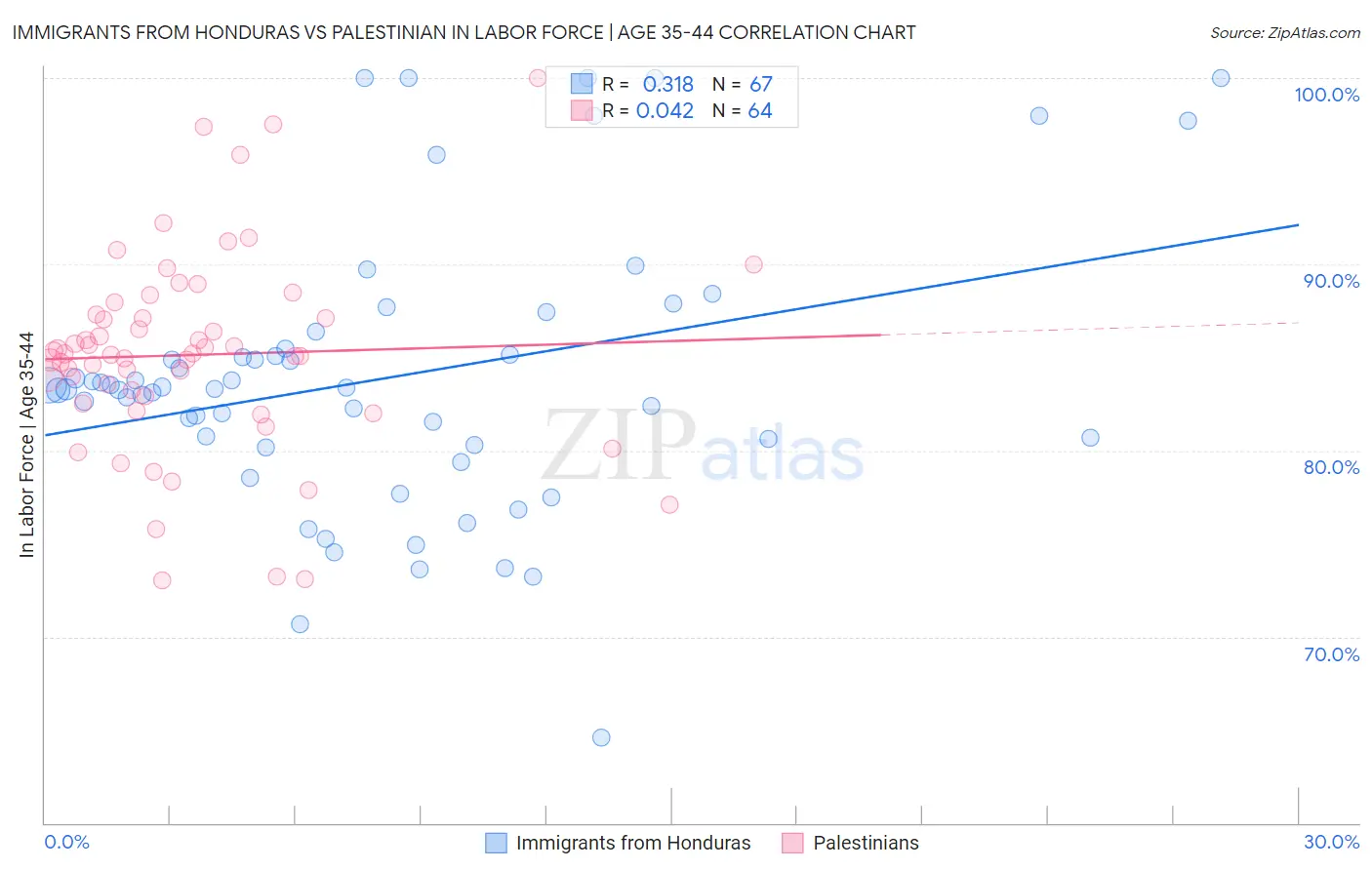 Immigrants from Honduras vs Palestinian In Labor Force | Age 35-44
