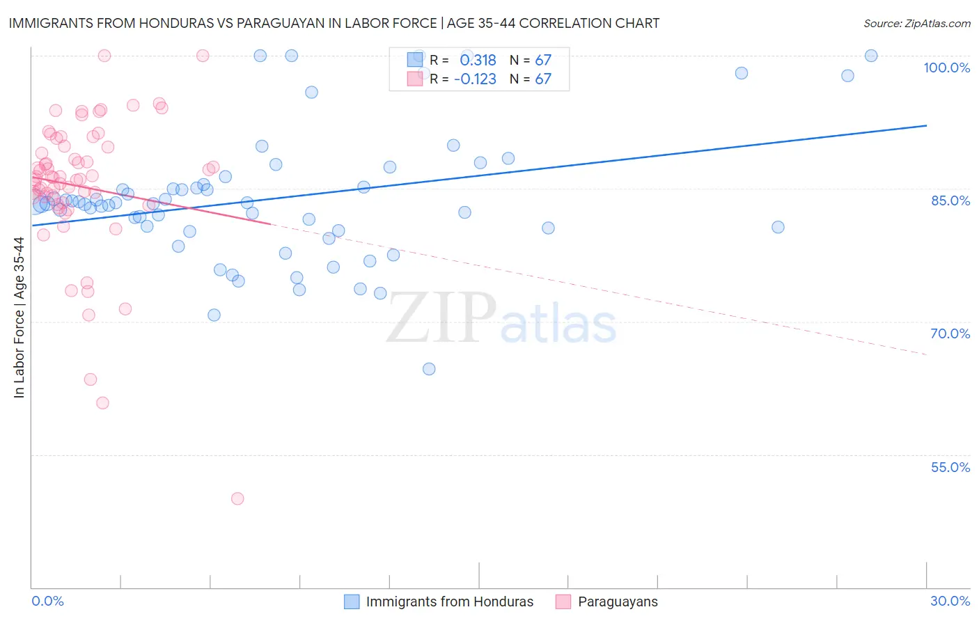 Immigrants from Honduras vs Paraguayan In Labor Force | Age 35-44