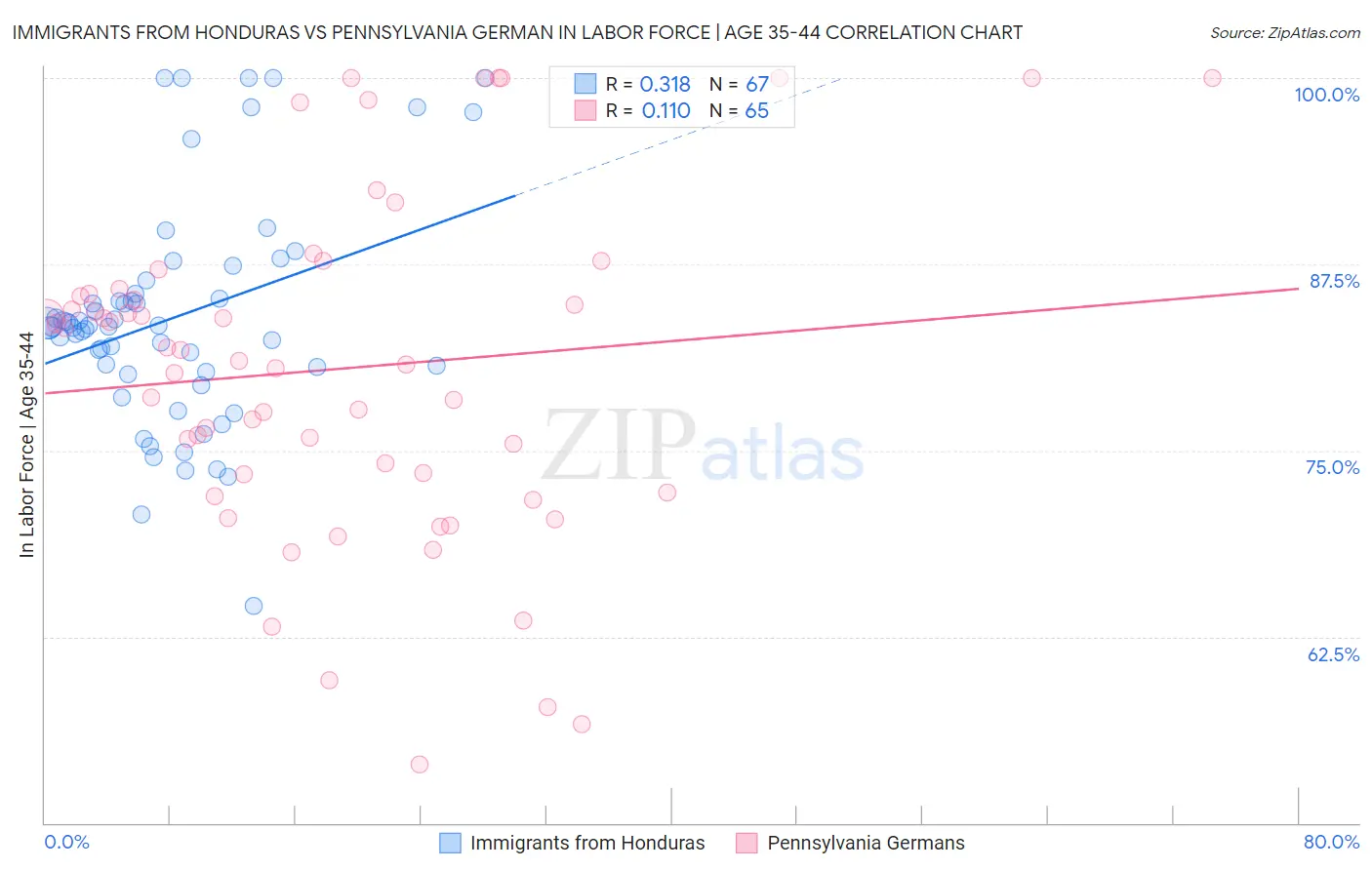 Immigrants from Honduras vs Pennsylvania German In Labor Force | Age 35-44