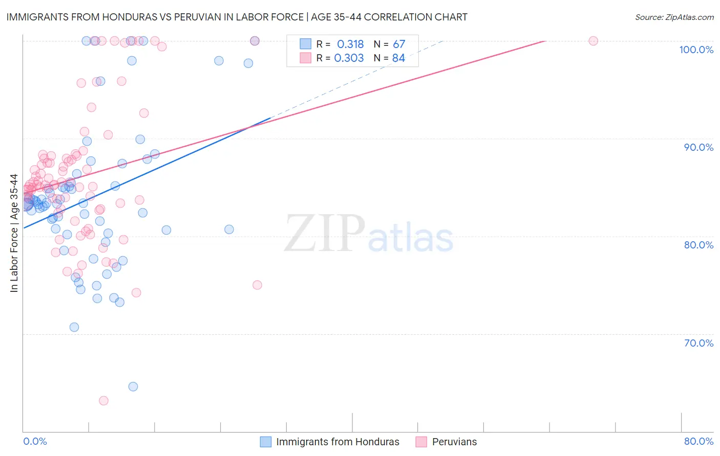 Immigrants from Honduras vs Peruvian In Labor Force | Age 35-44