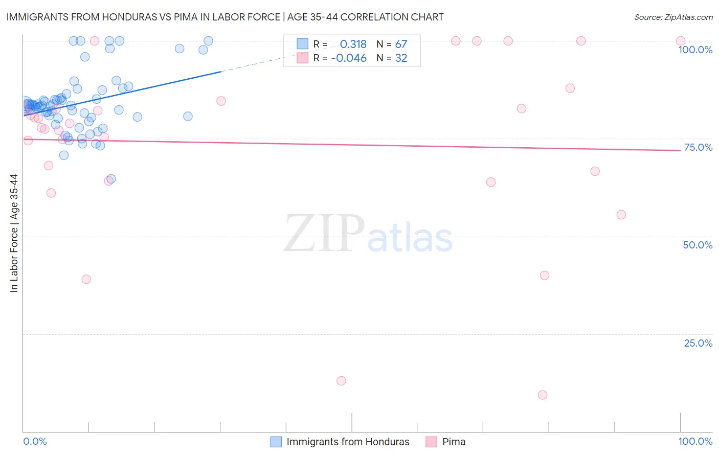 Immigrants from Honduras vs Pima In Labor Force | Age 35-44