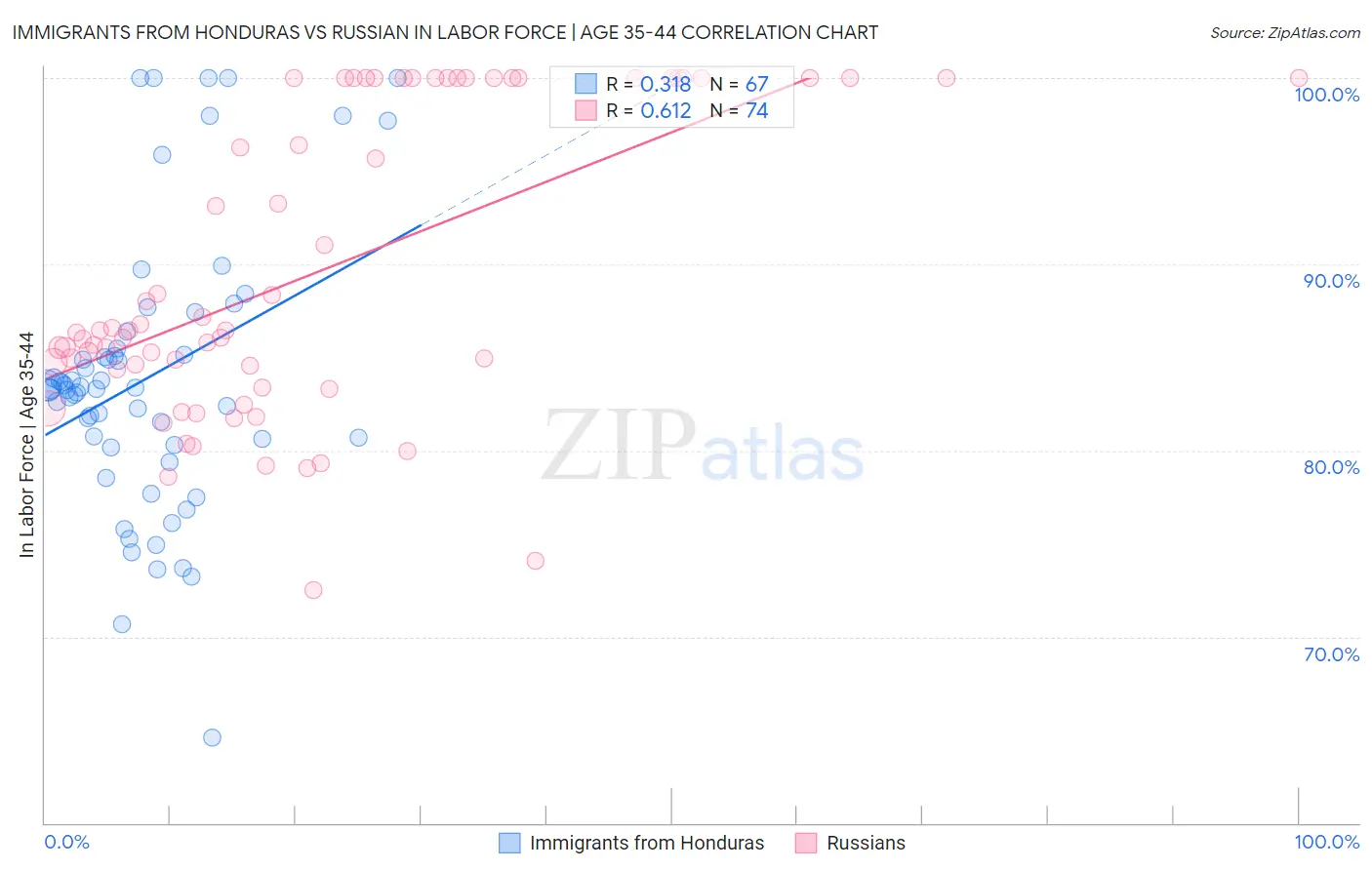 Immigrants from Honduras vs Russian In Labor Force | Age 35-44