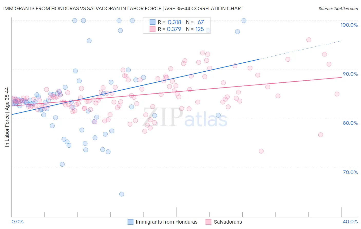 Immigrants from Honduras vs Salvadoran In Labor Force | Age 35-44