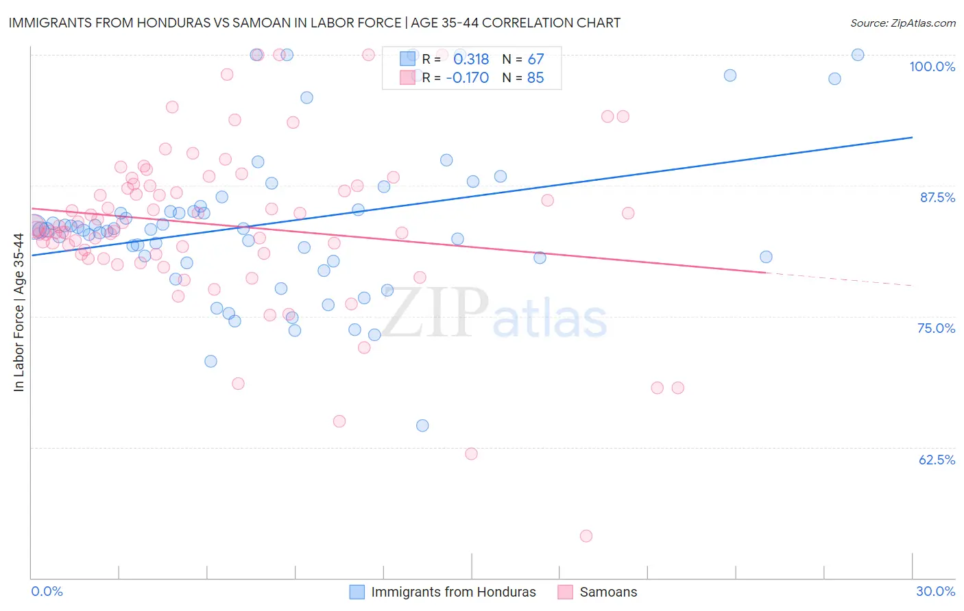 Immigrants from Honduras vs Samoan In Labor Force | Age 35-44