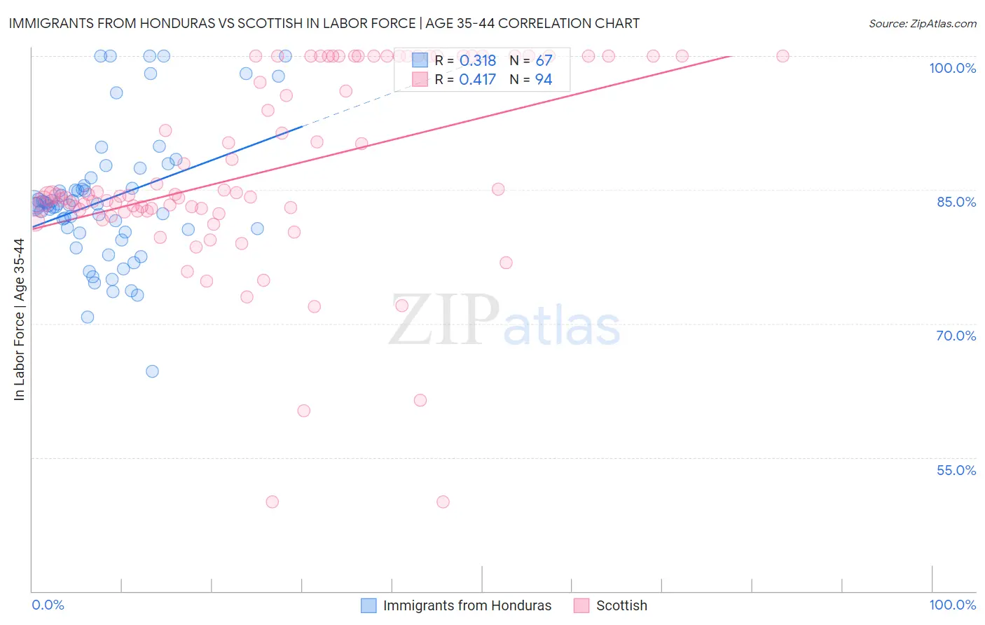 Immigrants from Honduras vs Scottish In Labor Force | Age 35-44