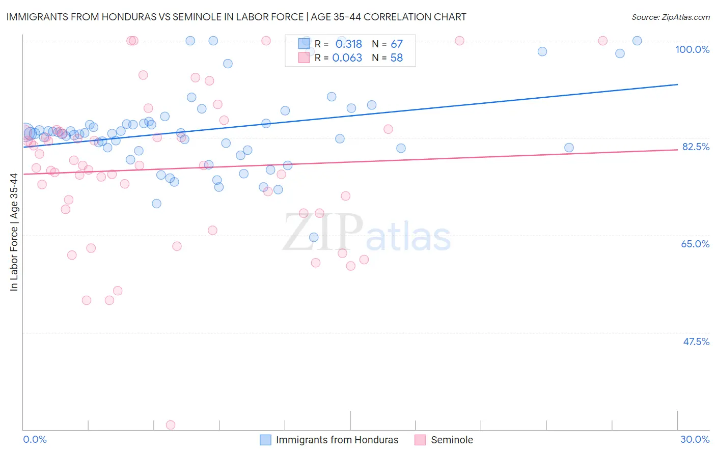 Immigrants from Honduras vs Seminole In Labor Force | Age 35-44