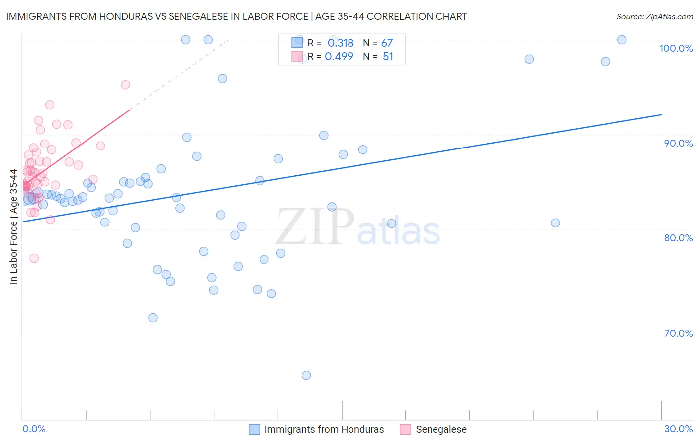 Immigrants from Honduras vs Senegalese In Labor Force | Age 35-44