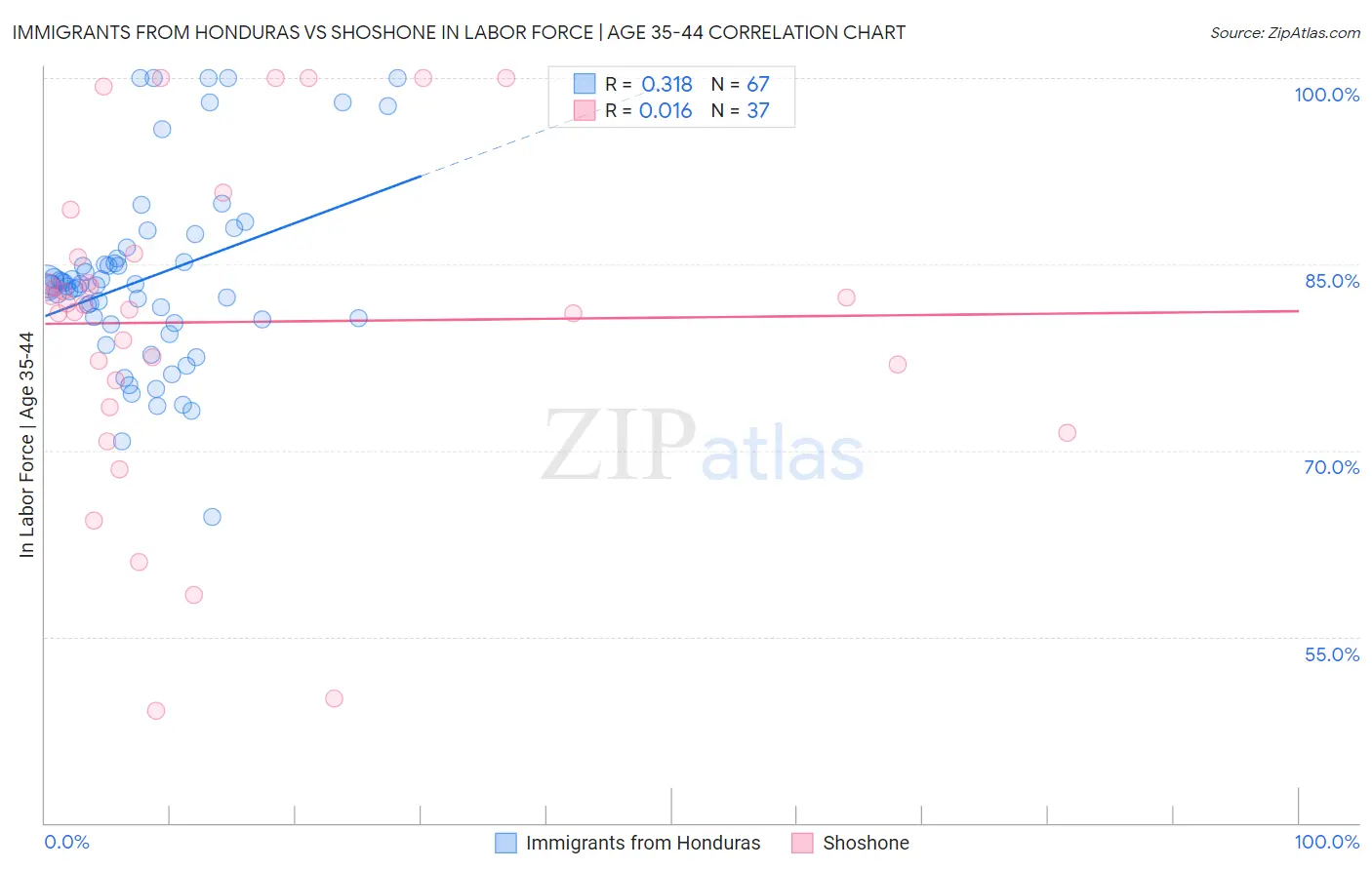 Immigrants from Honduras vs Shoshone In Labor Force | Age 35-44