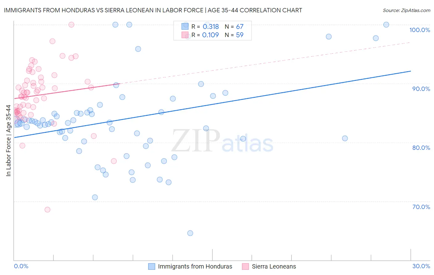 Immigrants from Honduras vs Sierra Leonean In Labor Force | Age 35-44