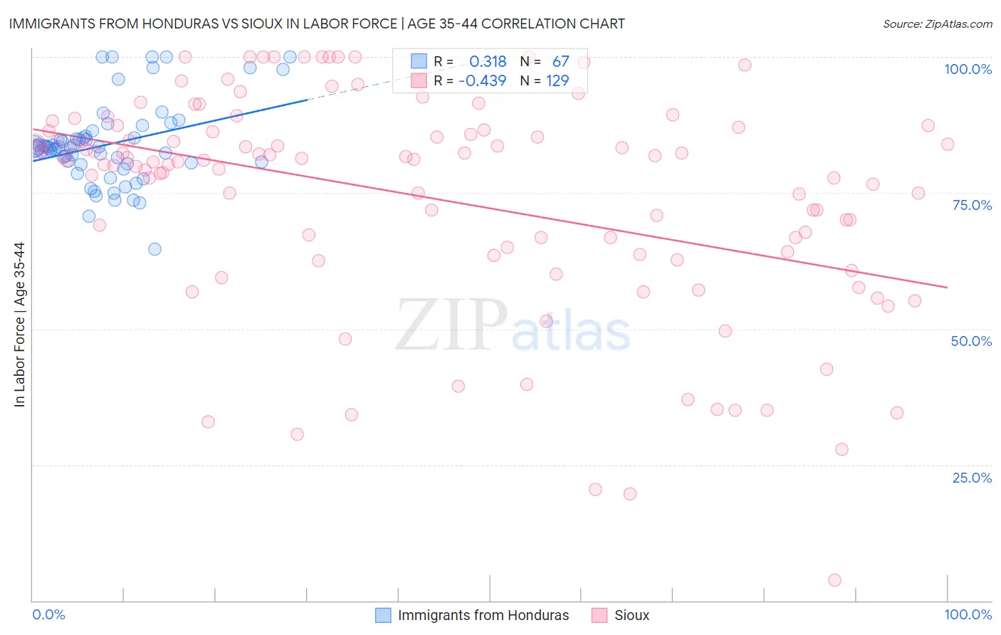 Immigrants from Honduras vs Sioux In Labor Force | Age 35-44