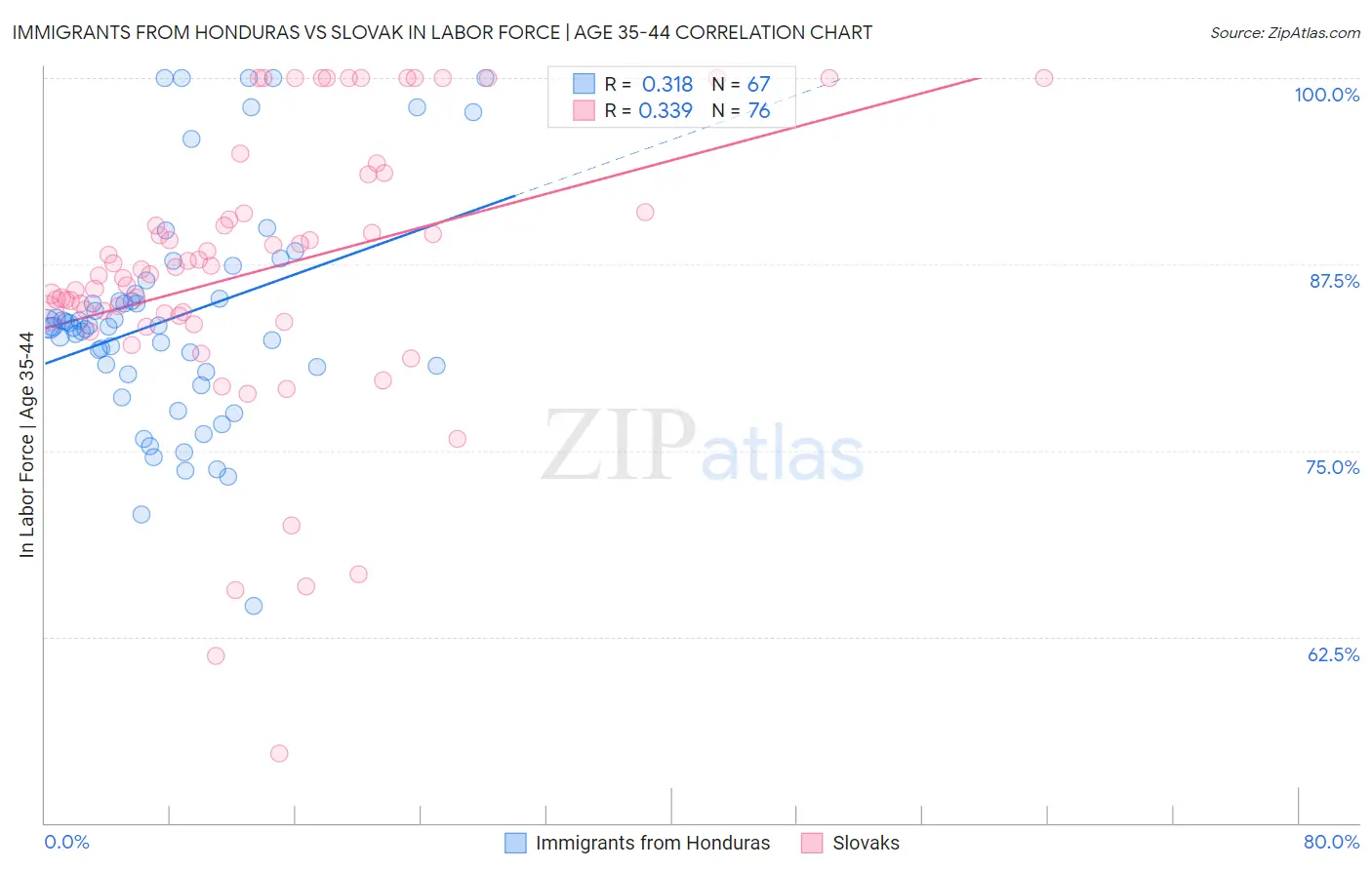 Immigrants from Honduras vs Slovak In Labor Force | Age 35-44
