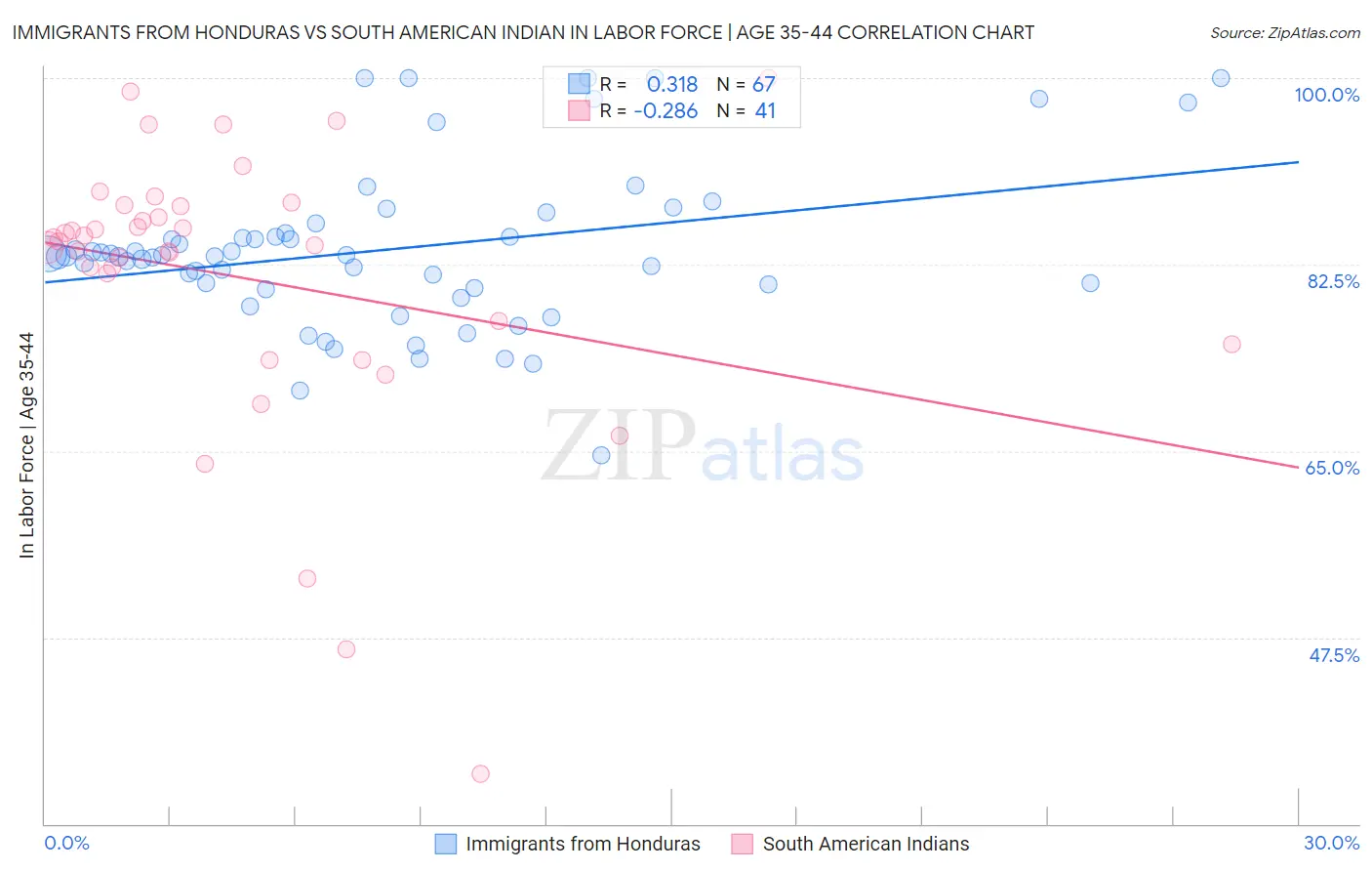 Immigrants from Honduras vs South American Indian In Labor Force | Age 35-44