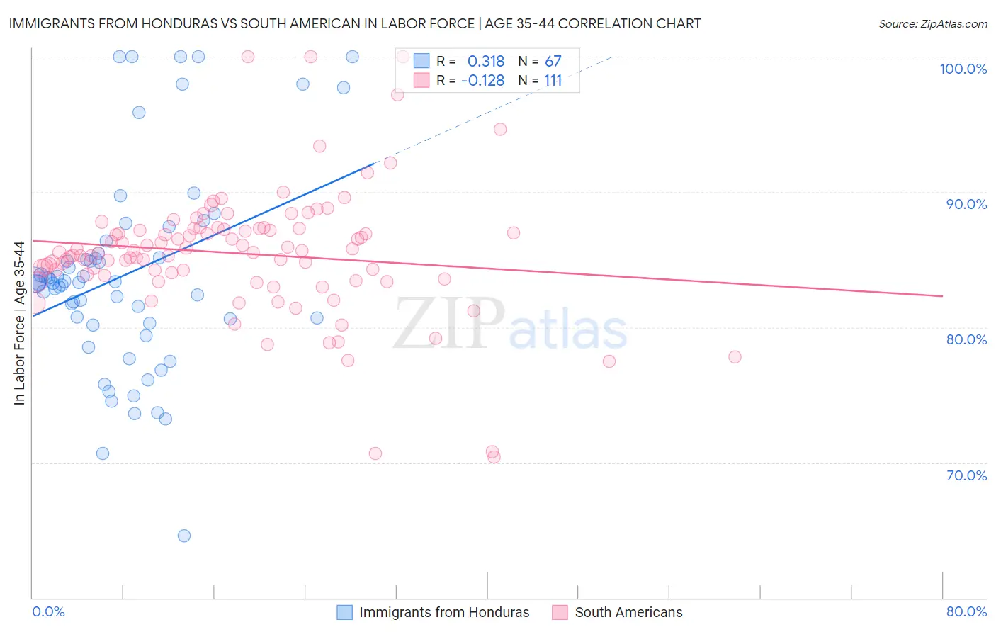 Immigrants from Honduras vs South American In Labor Force | Age 35-44