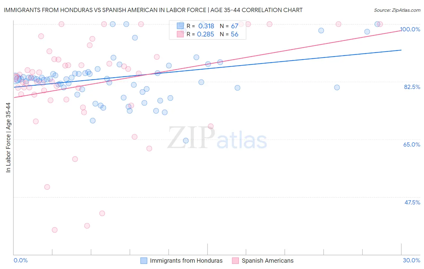 Immigrants from Honduras vs Spanish American In Labor Force | Age 35-44