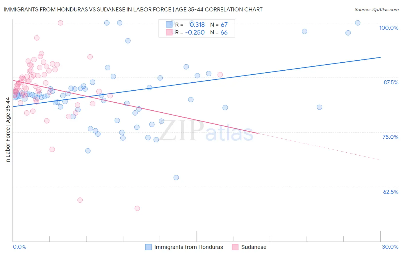 Immigrants from Honduras vs Sudanese In Labor Force | Age 35-44