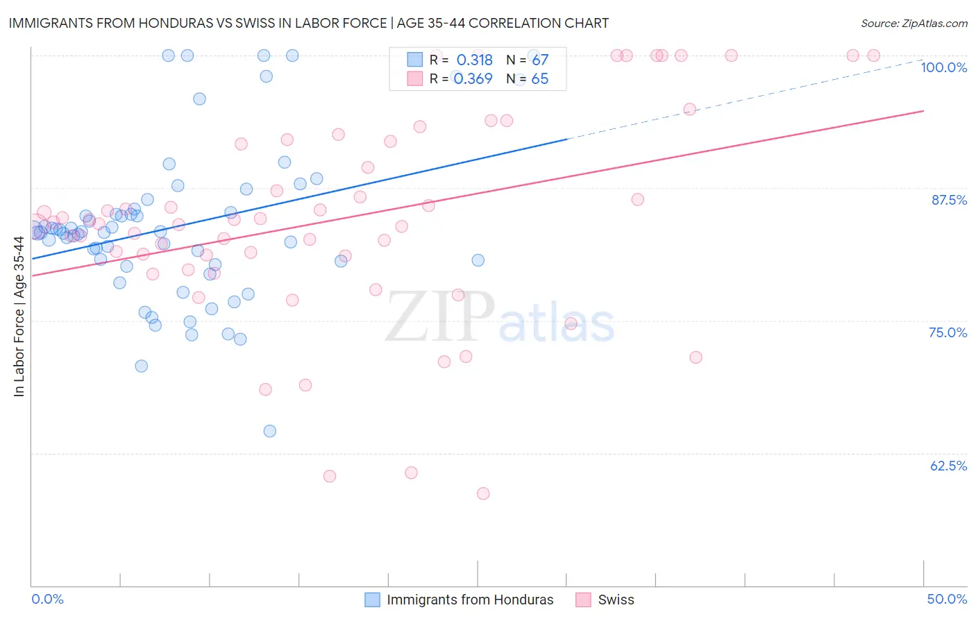 Immigrants from Honduras vs Swiss In Labor Force | Age 35-44