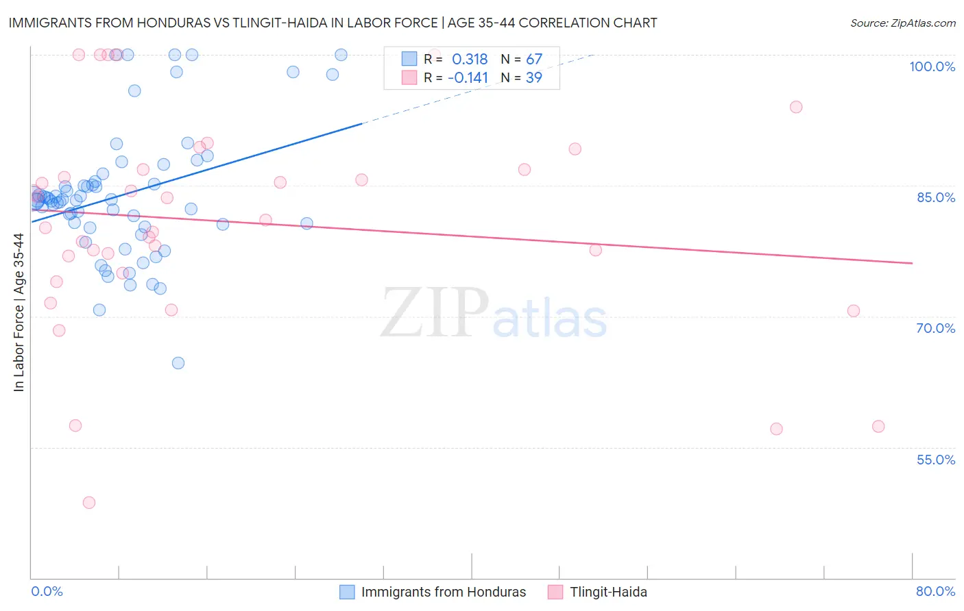 Immigrants from Honduras vs Tlingit-Haida In Labor Force | Age 35-44