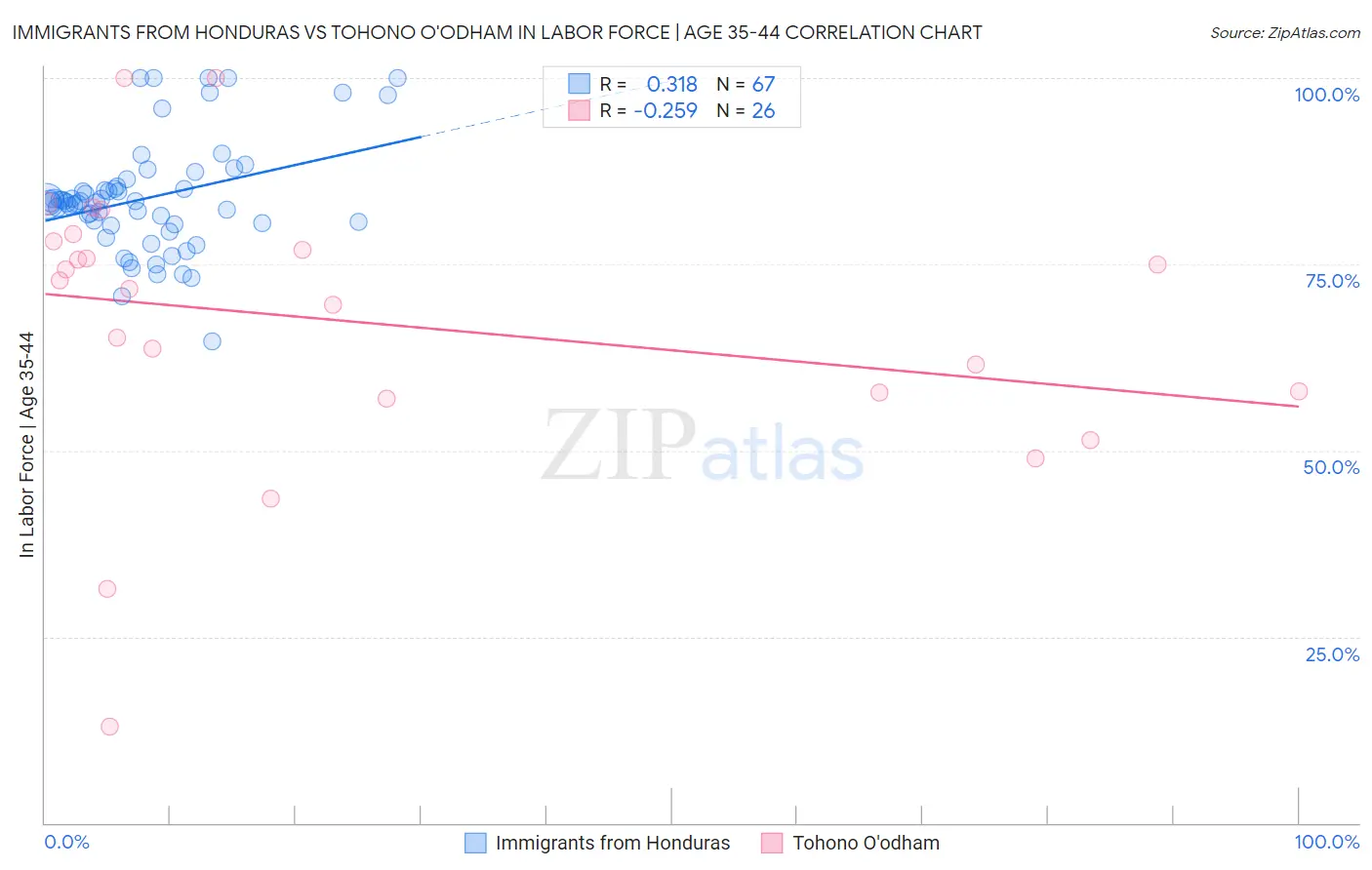 Immigrants from Honduras vs Tohono O'odham In Labor Force | Age 35-44