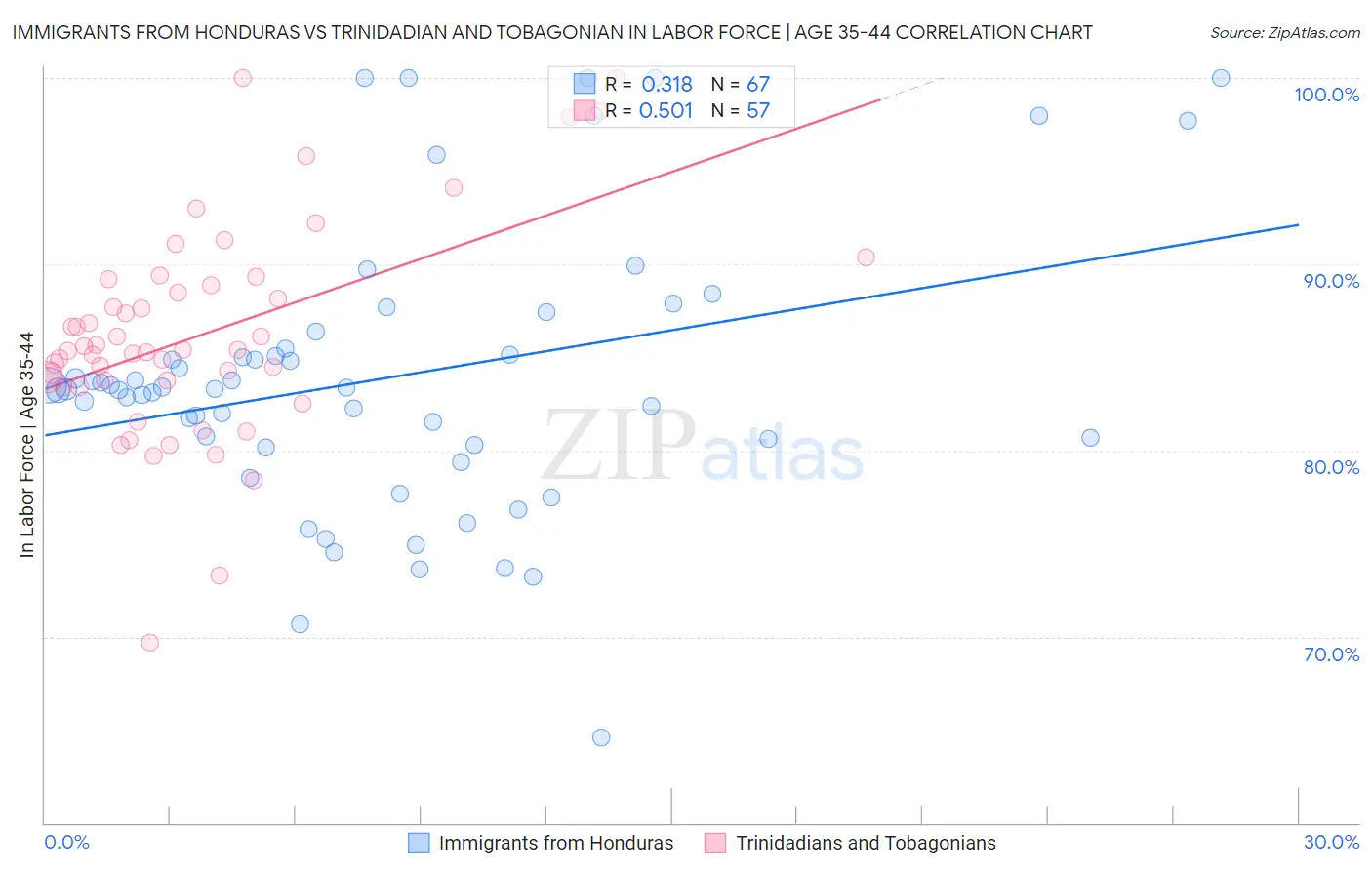 Immigrants from Honduras vs Trinidadian and Tobagonian In Labor Force | Age 35-44