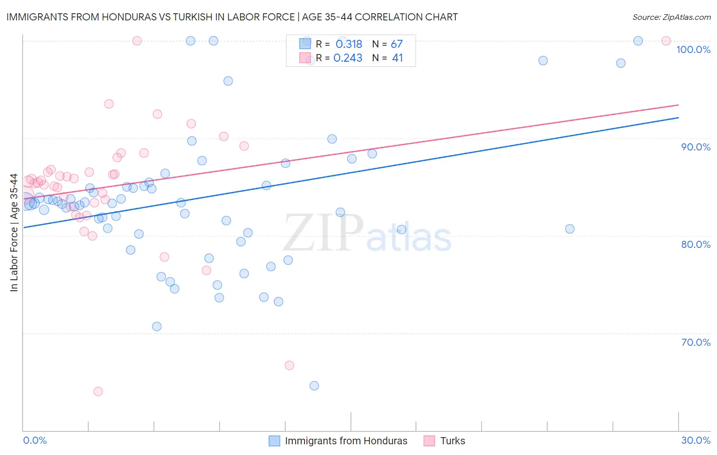 Immigrants from Honduras vs Turkish In Labor Force | Age 35-44