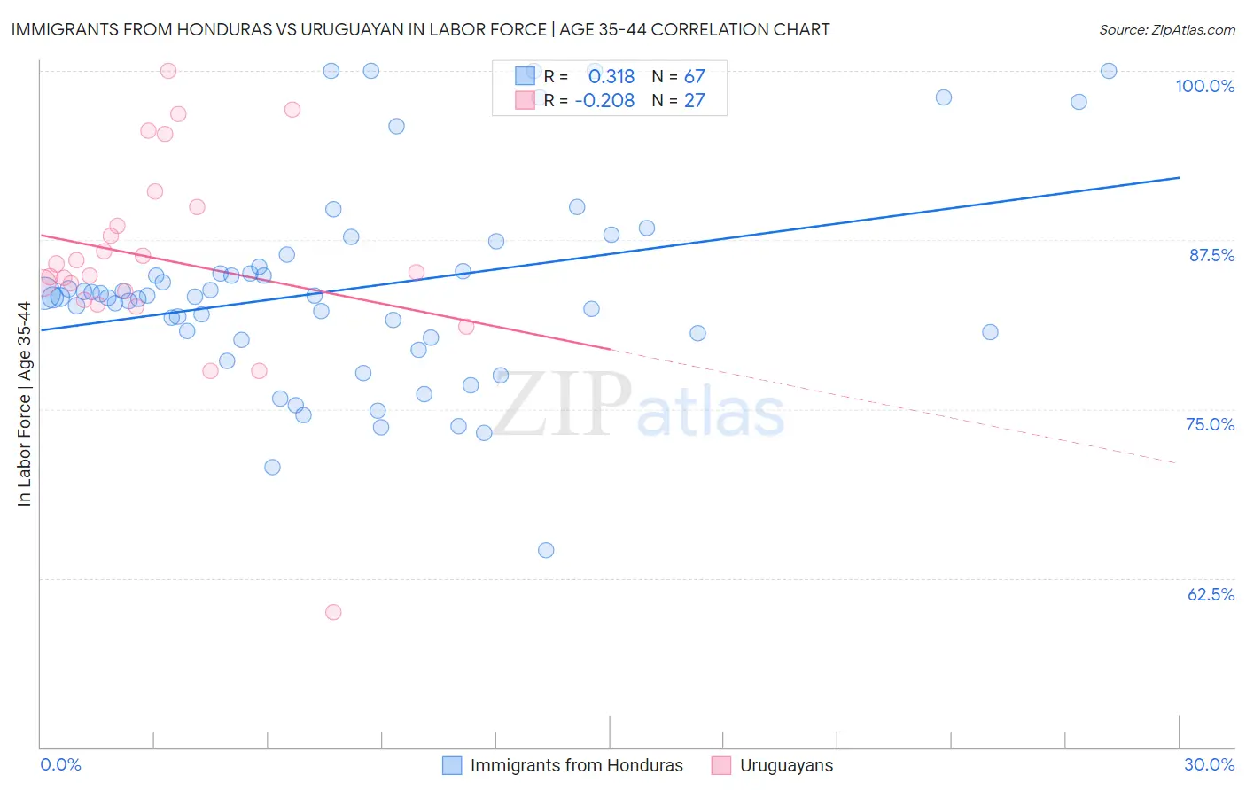 Immigrants from Honduras vs Uruguayan In Labor Force | Age 35-44