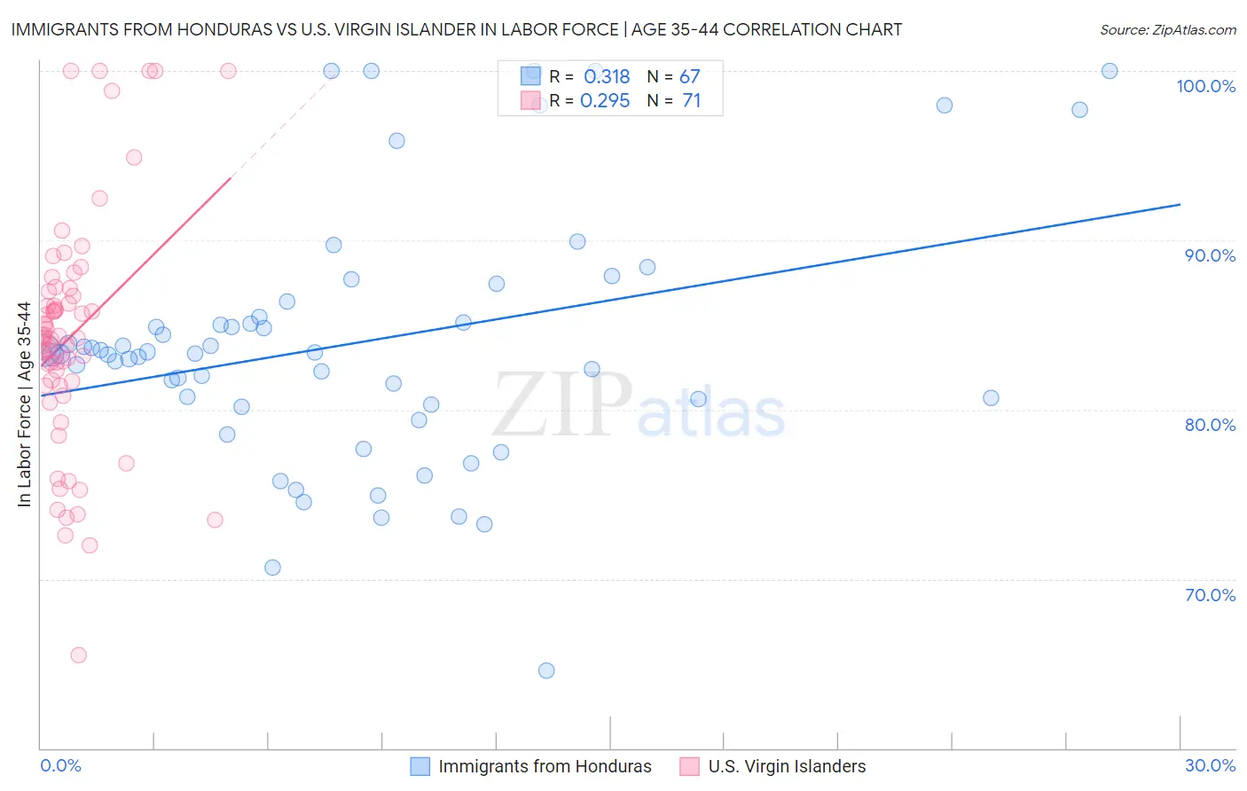 Immigrants from Honduras vs U.S. Virgin Islander In Labor Force | Age 35-44
