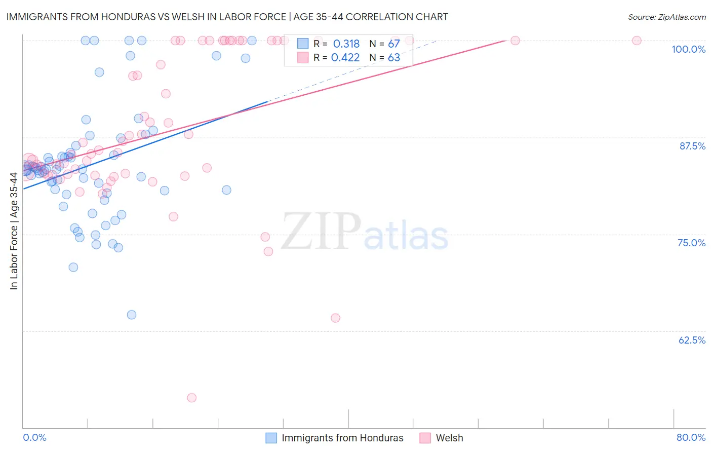 Immigrants from Honduras vs Welsh In Labor Force | Age 35-44