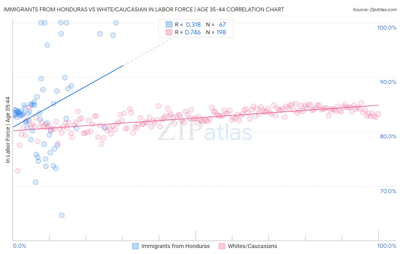 Immigrants from Honduras vs White/Caucasian In Labor Force | Age 35-44